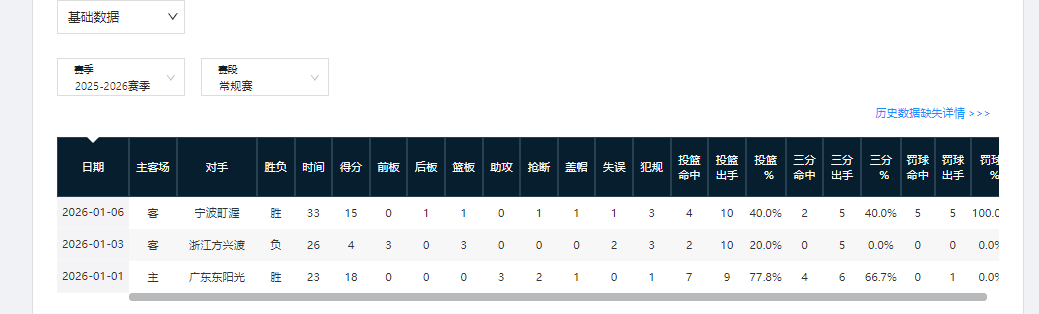 开云体育官网-CBA本赛季,“神一场鬼一场”的4大球星