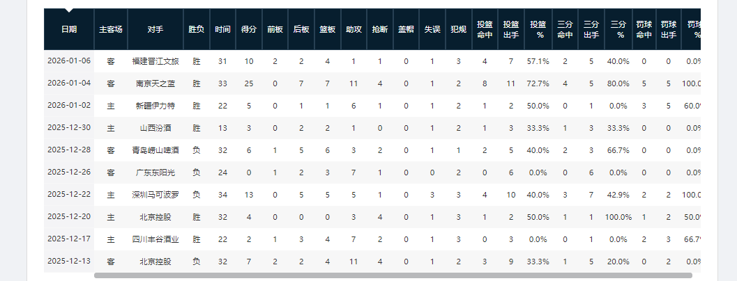 开云体育官网-CBA本赛季,“神一场鬼一场”的4大球星