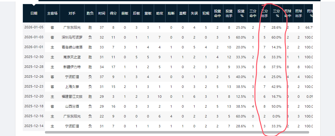 开云体育官网-CBA本赛季,“神一场鬼一场”的4大球星