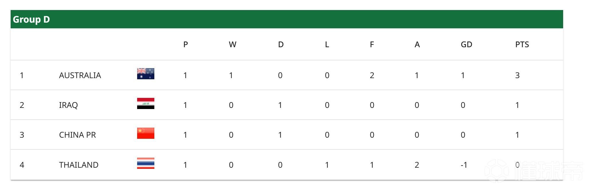 逼平伊拉克只是预热!国足死磕澳洲:赢则海阔天空平则命悬一线!