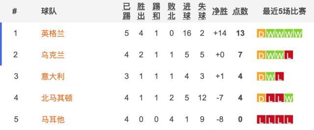 开云体育-卫冕冠军出线危矣！意大利被北马其顿逼平怪谁？