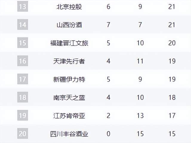 kaiyun体育官网-卫冕冠军领跑,豪门力压广东位列第2,齐鲁双雄崛起,辽宁仅第11