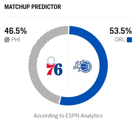 ESPN预测明日比赛:魔术胜率53.5%,76人胜率46.5%