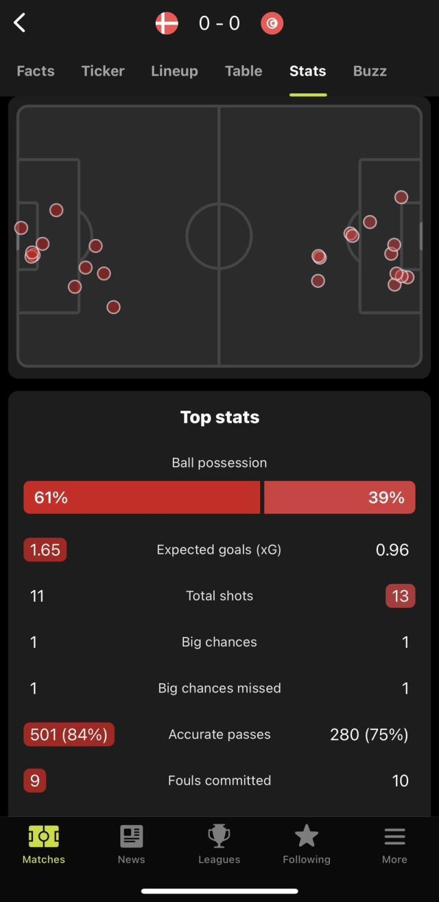 1669129842393011383.jpeg 【世界杯】激烈对抗破门乏术,丹麦0-0战平突尼斯