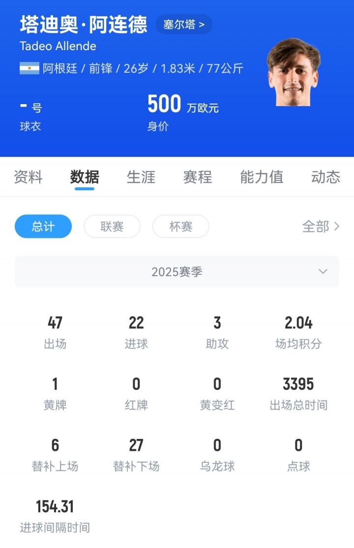 开云体育-季后赛6场9球!官方:迈阿密国际永久签下阿连德 转会费500万美元