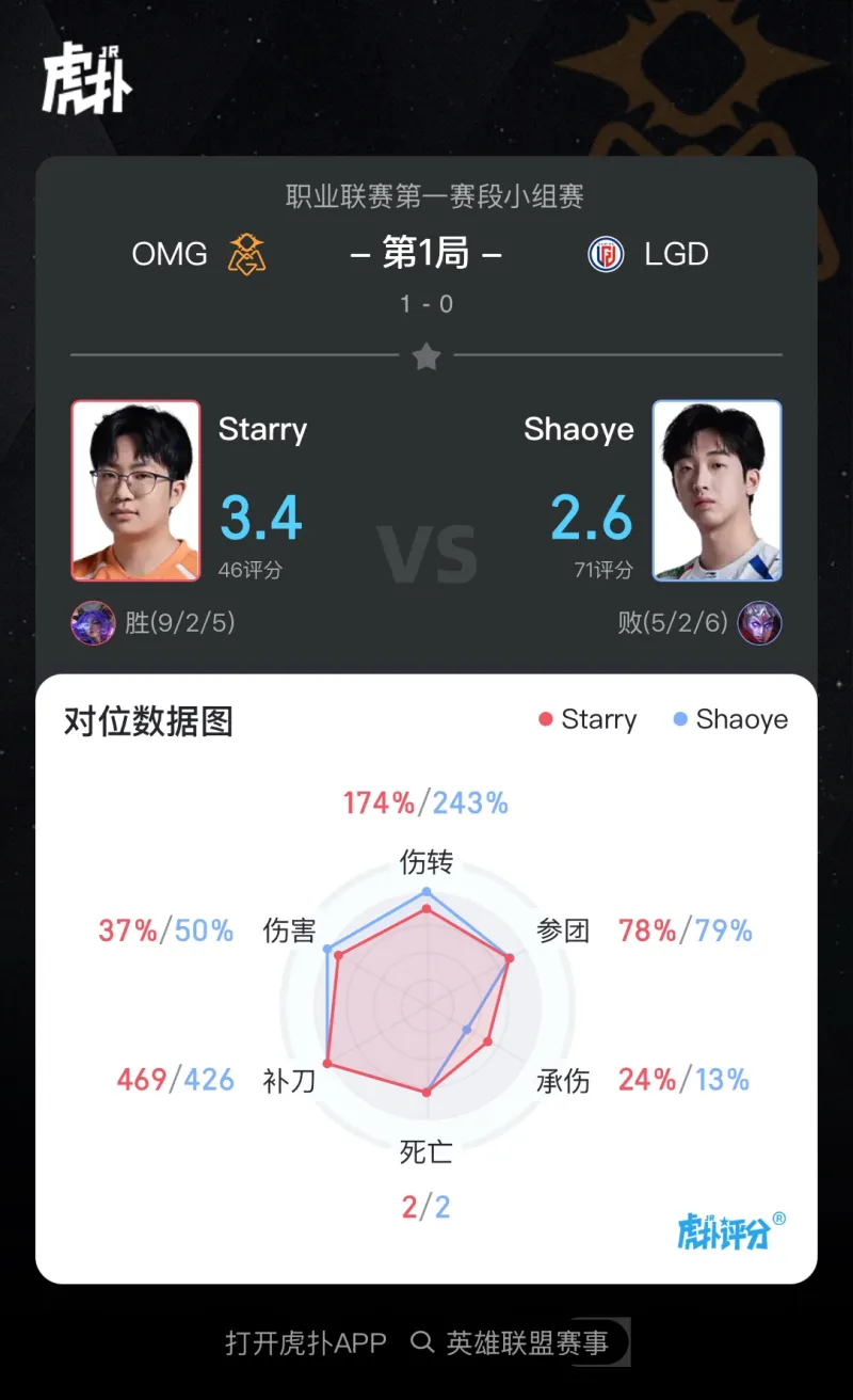 开云体育下载-Starry使用芸阿娜打出9/2/5战绩,斩获LGD对阵OMG第一局MVP