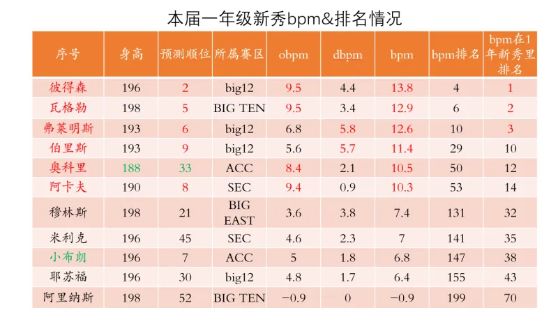开云体育-选秀研究（一）如何从NCAA中挑选到基石型后卫？