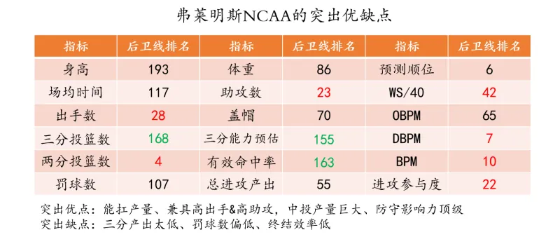 开云体育-选秀研究（一）如何从NCAA中挑选到基石型后卫？