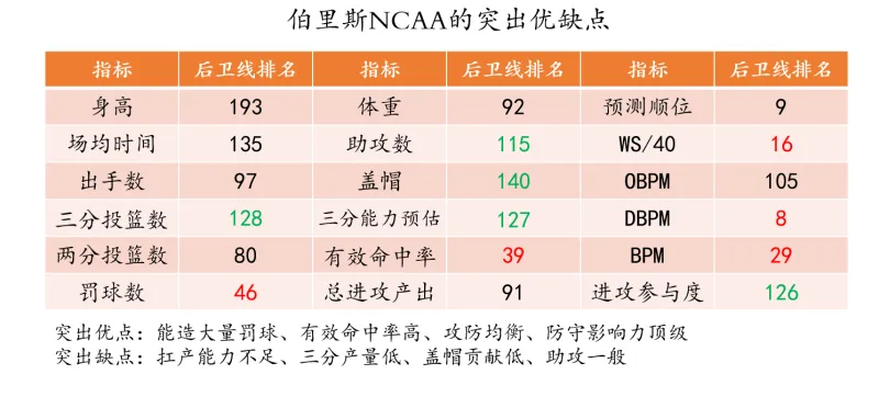 开云体育-选秀研究（一）如何从NCAA中挑选到基石型后卫？