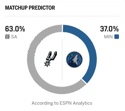 马刺拿赛点？ESPN预测明日G4胜率：马刺63% 森林狼37%