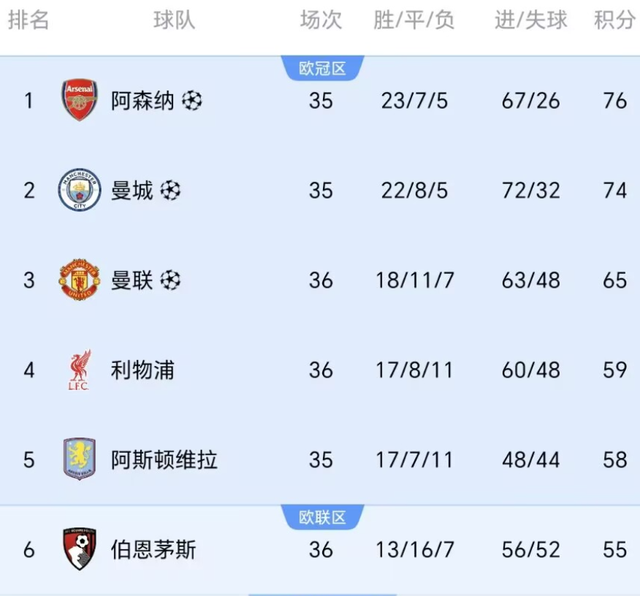 开云体育官网-阿森纳有麻烦了!曼城3-0后差2分,客场对西汉姆不胜或英超丢冠