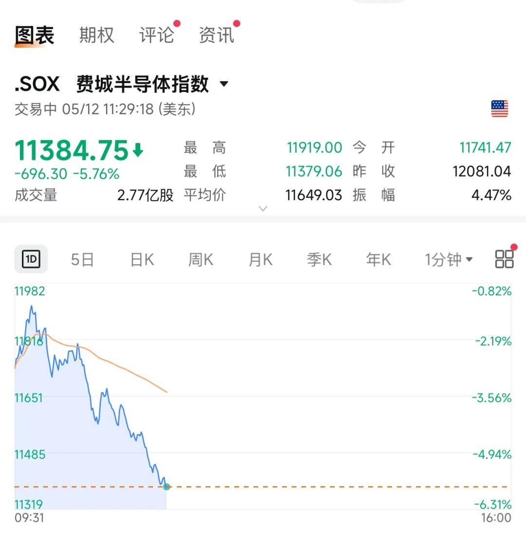今夜，美联储，利空突袭！芯片半导体，集体大跌
