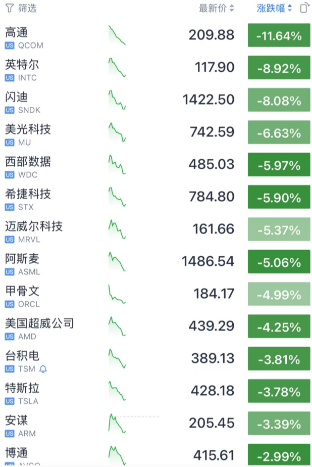 今夜，美联储，利空突袭！芯片半导体，集体大跌